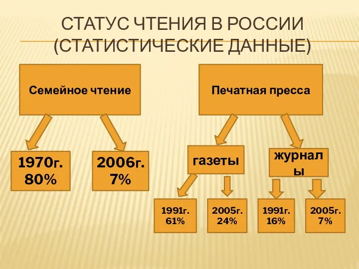 Статус чтения в России (статистические данные) Семейное чтение Печатная пресса