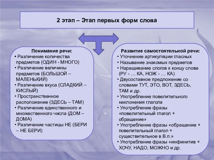 2 этап – Этап первых форм слова Развитие самостоятельной речи: