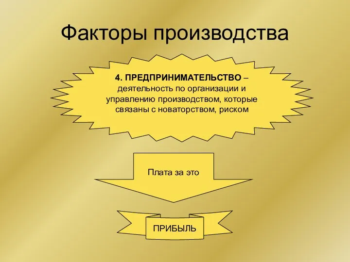 Факторы производства 4. ПРЕДПРИНИМАТЕЛЬСТВО – деятельность по организации и управлению