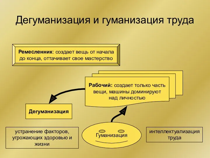 Дегуманизация и гуманизация труда Ремесленник: создает вещь от начала до