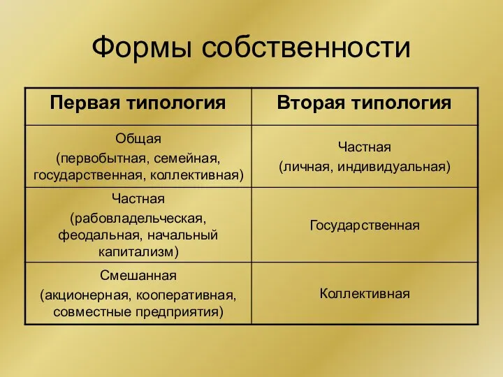 Формы собственности