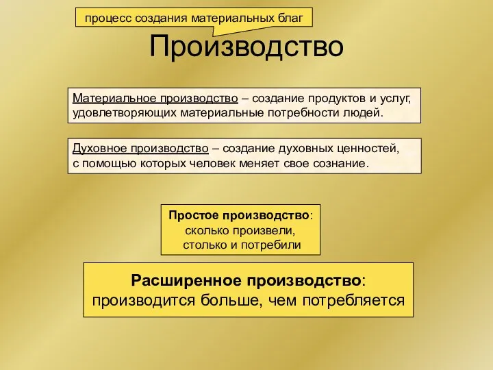 Производство Материальное производство – создание продуктов и услуг, удовлетворяющих материальные