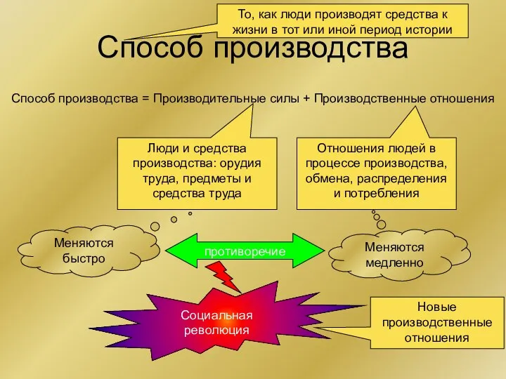 Способ производства Способ производства = Производительные силы + Производственные отношения