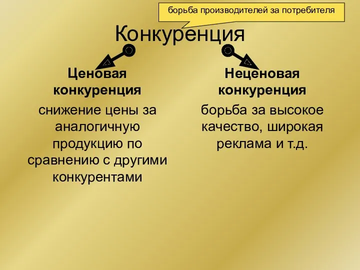 Конкуренция Ценовая конкуренция снижение цены за аналогичную продукцию по сравнению