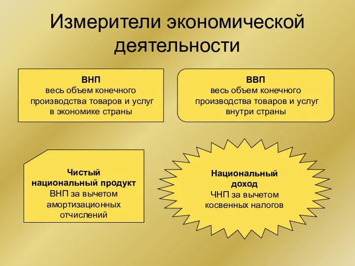 Измерители экономической деятельности ВНП весь объем конечного производства товаров и