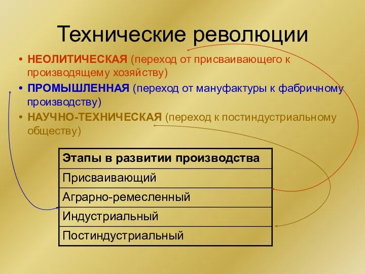 Технические революции НЕОЛИТИЧЕСКАЯ (переход от присваивающего к производящему хозяйству) ПРОМЫШЛЕННАЯ