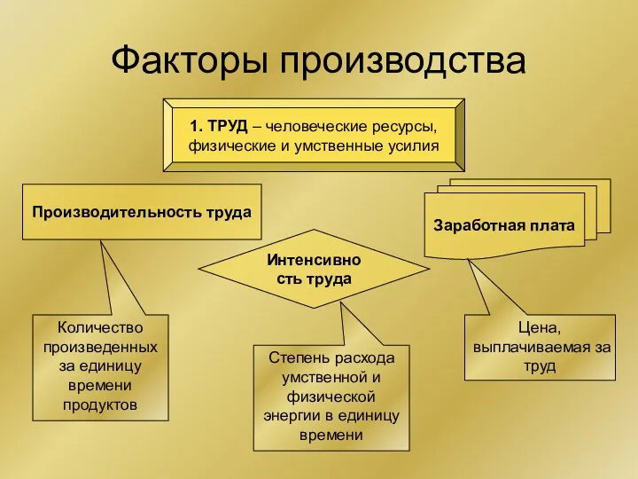 Факторы производства 1. ТРУД – человеческие ресурсы, физические и умственные