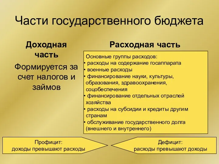 Части государственного бюджета Доходная часть Формируется за счет налогов и