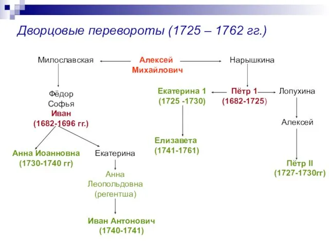 Дворцовые перевороты (1725 – 1762 гг.) Алексей Михайлович Милославская Нарышкина Фёдор Софья Иван