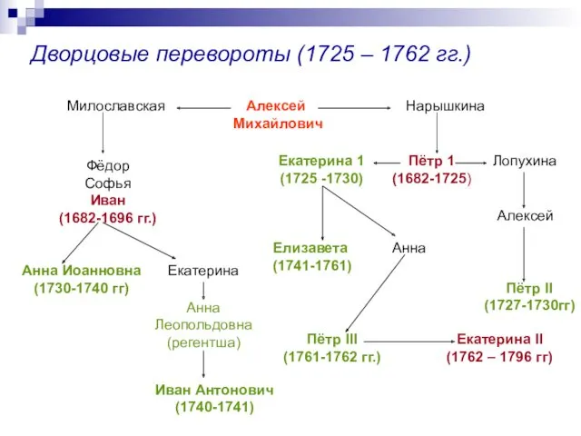 Дворцовые перевороты (1725 – 1762 гг.) Алексей Михайлович Милославская Нарышкина