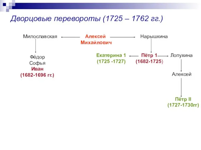 Дворцовые перевороты (1725 – 1762 гг.) Алексей Михайлович Милославская Нарышкина Фёдор Софья Иван