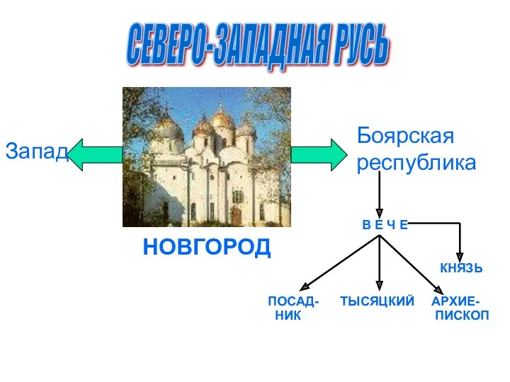 СЕВЕРО-ЗАПАДНАЯ РУСЬ НОВГОРОД Запад Боярская республика В Е Ч Е КНЯЗЬ ПОСАД- ТЫСЯЦКИЙ АРХИЕ- НИК ПИСКОП