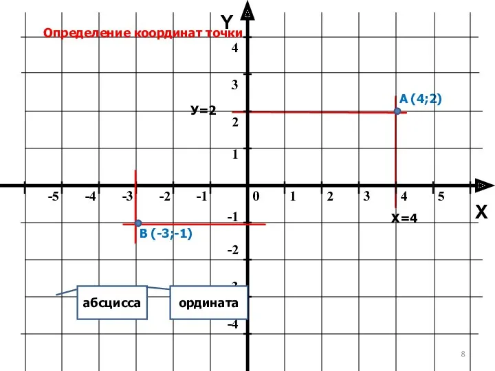 Y X Определение координат точки А (4;2) В (-3;-1) абсцисса ордината Х=4 У=2