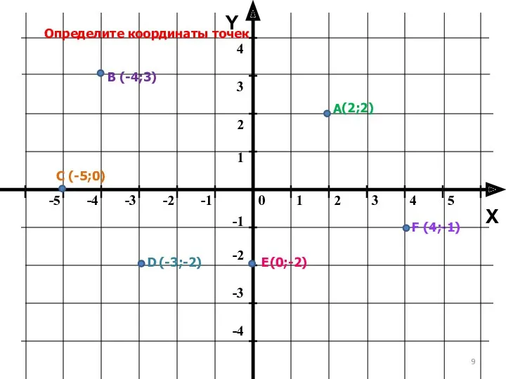 Y X Определите координаты точек А В С D Е