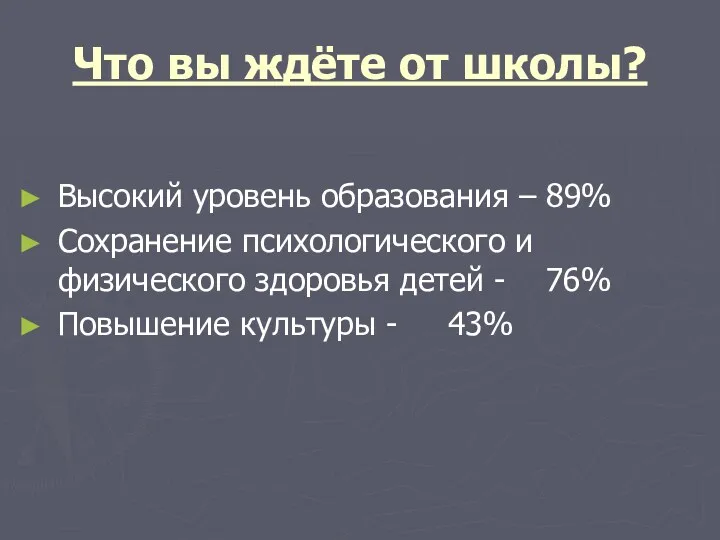 Что вы ждёте от школы? Высокий уровень образования – 89% Сохранение психологического и