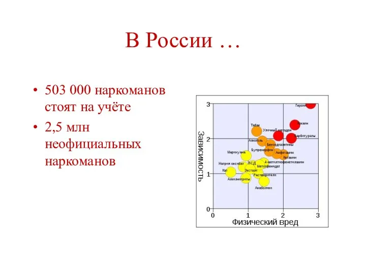 В России … 503 000 наркоманов стоят на учёте 2,5 млн неофициальных наркоманов