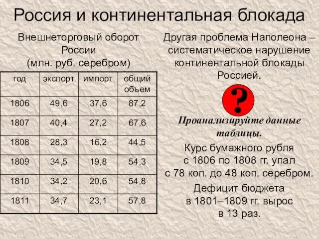 Россия и континентальная блокада Другая проблема Наполеона – систематическое нарушение