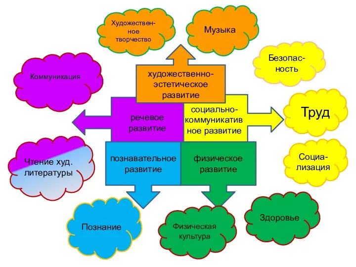 социально-коммуникативное развитие речевое развитие художественно-эстетическое развитие физическое развитие Физическая культура