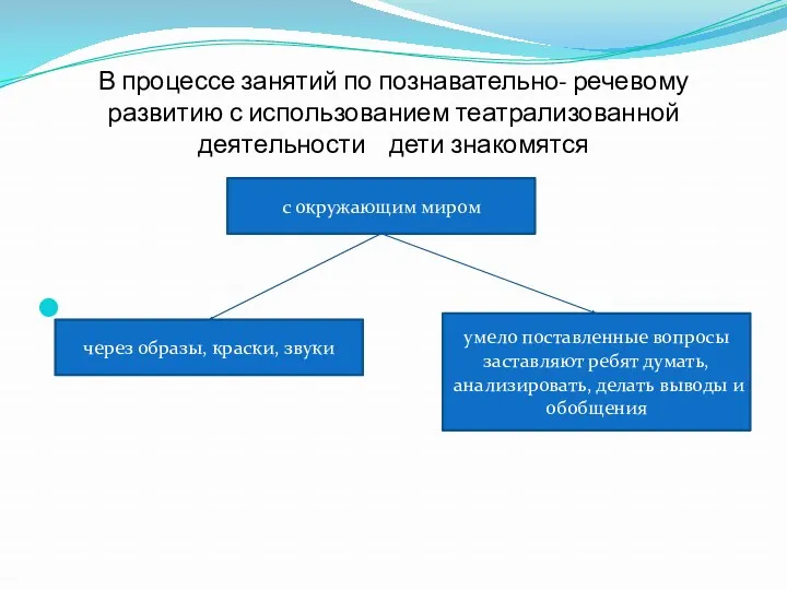 В процессе занятий по познавательно- речевому развитию с использованием театрализованной