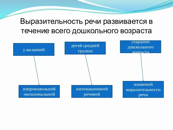 Выразительность речи развивается в течение всего дошкольного возраста детей средней