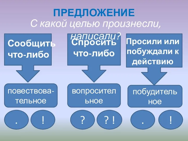 ПРЕДЛОЖЕНИЕ С какой целью произнесли, написали? Сообщить что-либо Спросить что-либо