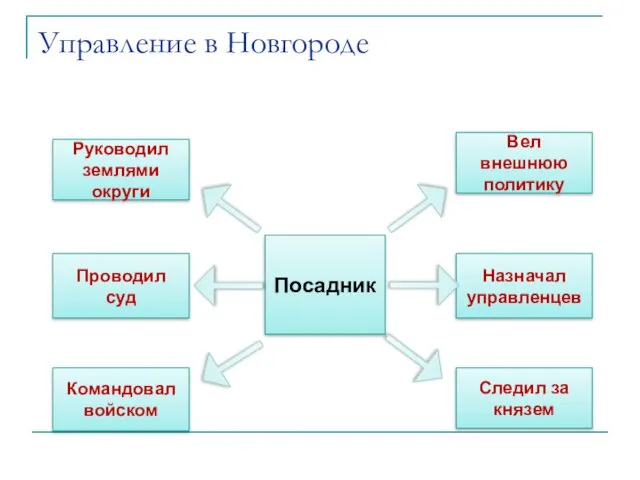 Управление в Новгороде Посадник Руководил землями округи Проводил суд Назначал управленцев Следил за