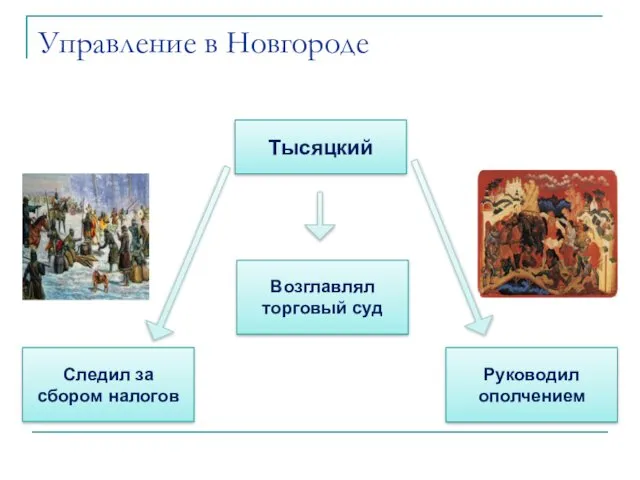 Управление в Новгороде Тысяцкий Возглавлял торговый суд Следил за сбором налогов Руководил ополчением