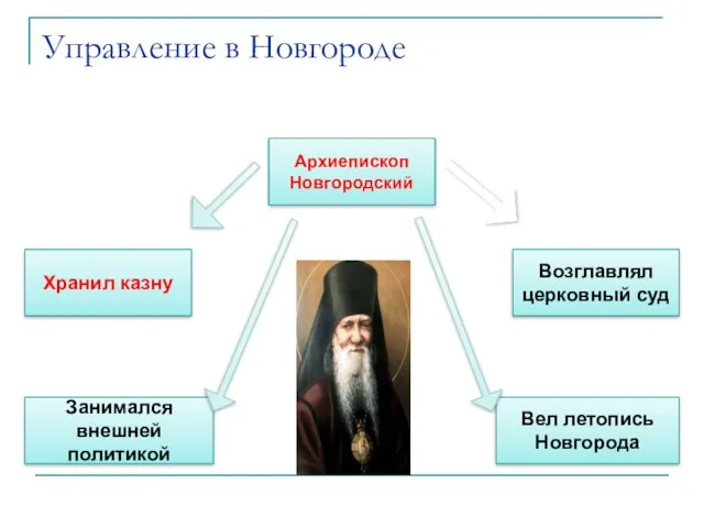 Управление в Новгороде Архиепископ Новгородский Хранил казну Возглавлял церковный суд Занимался внешней политикой Вел летопись Новгорода