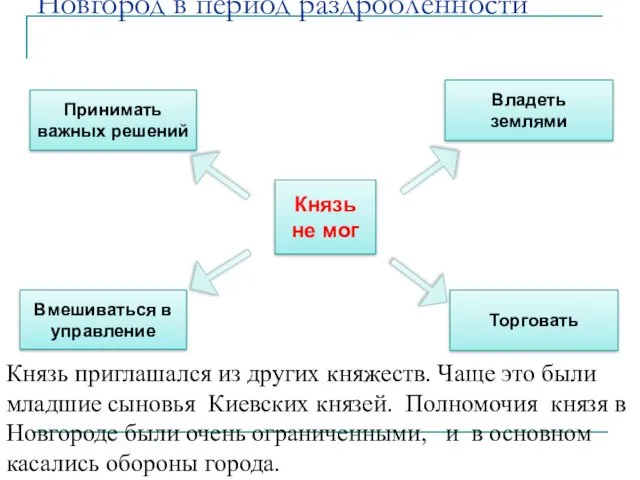 Новгород в период раздробленности Князь не мог Принимать важных решений Вмешиваться в управление