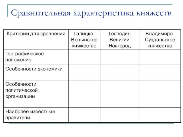 Сравнительная характеристика княжеств