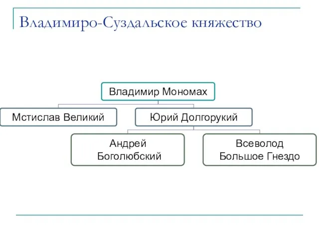 Владимиро-Суздальское княжество