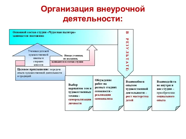 В Р Е З У Л Ь Т А Т Е: Организация внеурочной