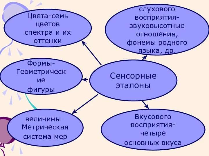 Сенсорные эталоны Цвета-семь цветов спектра и их оттенки Формы- Геометрические