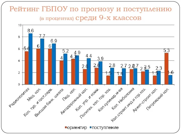 Рейтинг ГБПОУ по прогнозу и поступлению (в процентах) среди 9-х классов