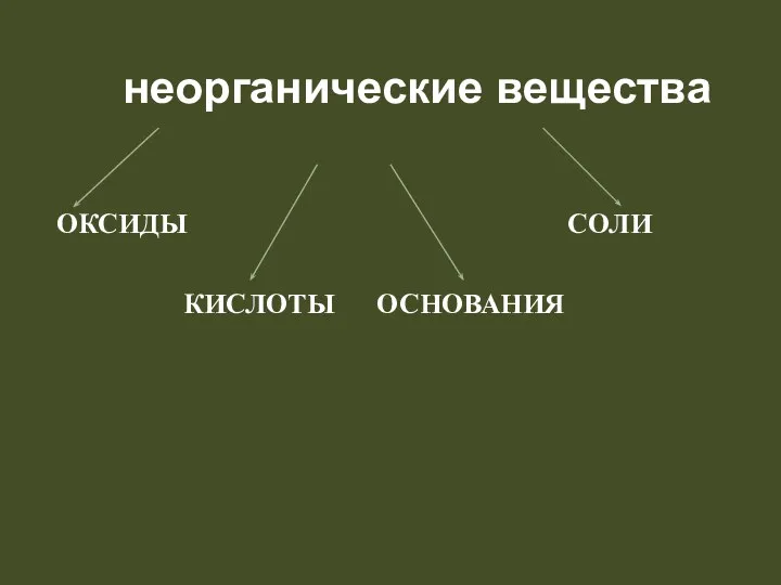 ОКСИДЫ СОЛИ КИСЛОТЫ ОСНОВАНИЯ неорганические вещества