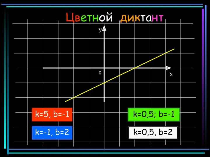 Цветной диктант y x k=5, b=-1 k=-1, b=2 k=0,5; b=-1 k=0,5, b=2 0
