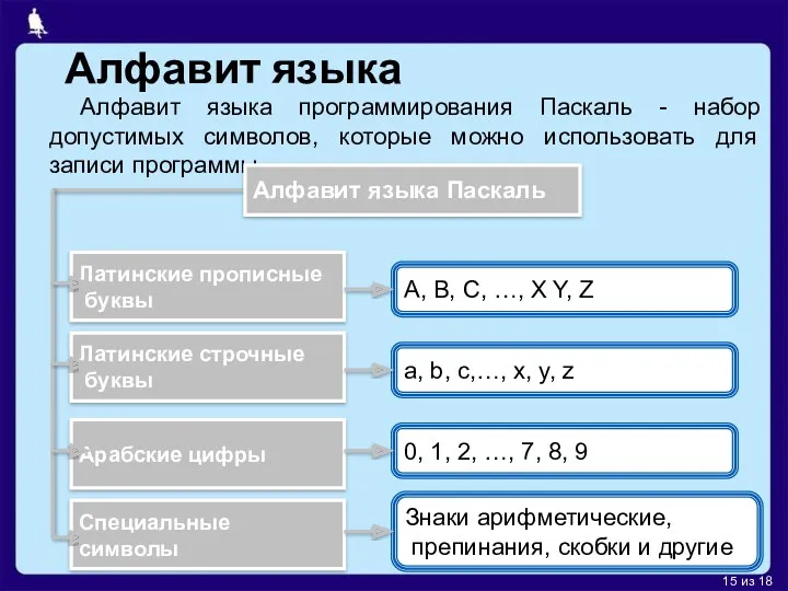 Алфавит языка Алфавит языка программирования Паскаль - набор допустимых символов, которые можно использовать