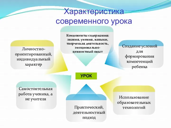 Характеристика современного урока УРОК Создание условий для формирования компетенций ребенка