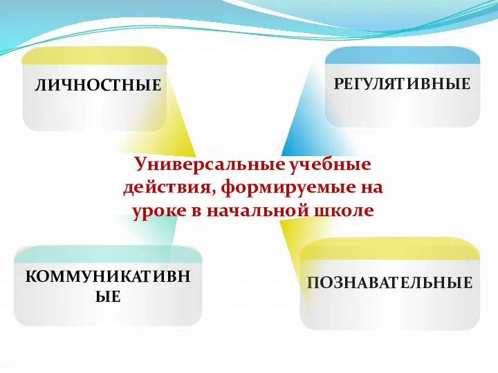 Универсальные учебные действия, формируемые на уроке в начальной школе КОММУНИКАТИВНЫЕ