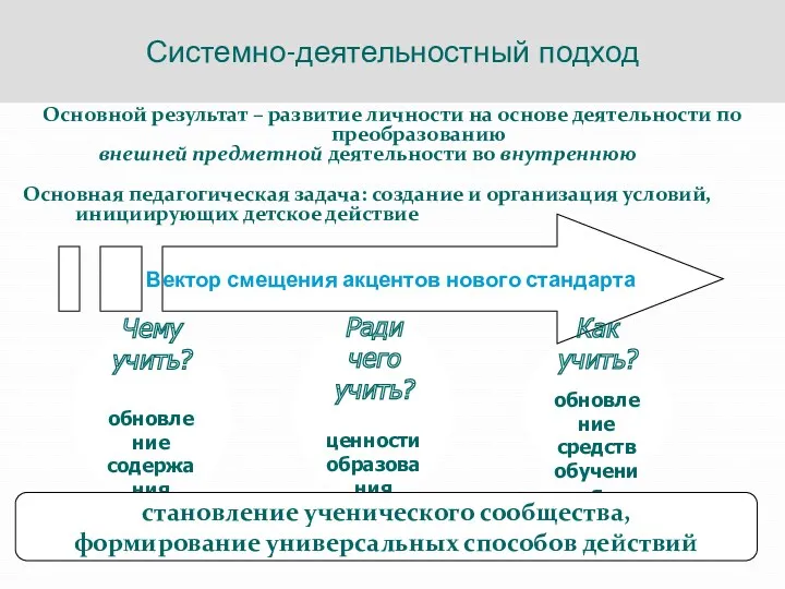 Системно-деятельностный подход Основной результат – развитие личности на основе деятельности