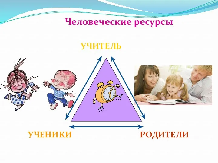 Человеческие ресурсы УЧИТЕЛЬ УЧЕНИКИ РОДИТЕЛИ