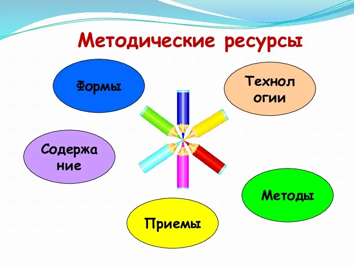 Методические ресурсы Формы Технологии Содержание Методы Приемы