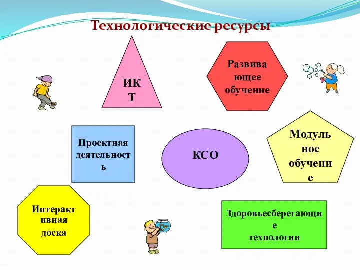 Технологические ресурсы ИКТ Развивающее обучение Проектная деятельность КСО Модульное обучение Интерактивная доска Здоровьесберегающие технологии