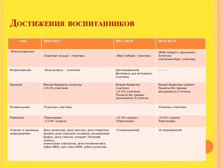 Достижения воспитанников