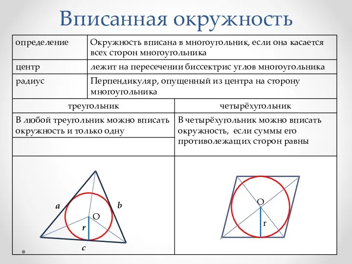 Вписанная окружность O r О r