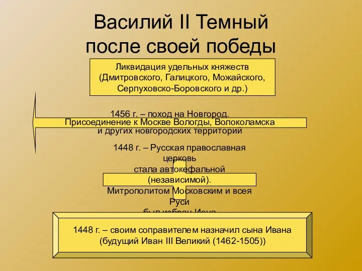 Василий II Темный после своей победы 1456 г. – поход