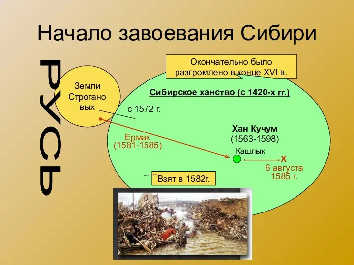 Начало завоевания Сибири Сибирское ханство (с 1420-х гг.) Кашлык Земли