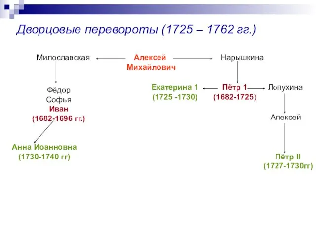 Дворцовые перевороты (1725 – 1762 гг.) Алексей Михайлович Милославская Нарышкина Фёдор Софья Иван