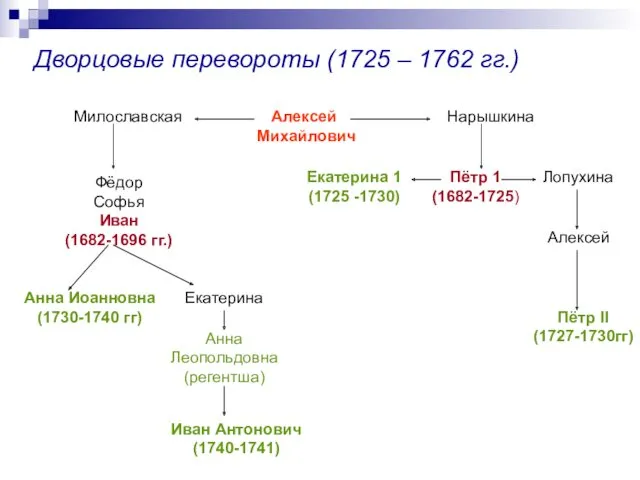 Дворцовые перевороты (1725 – 1762 гг.) Алексей Михайлович Милославская Нарышкина