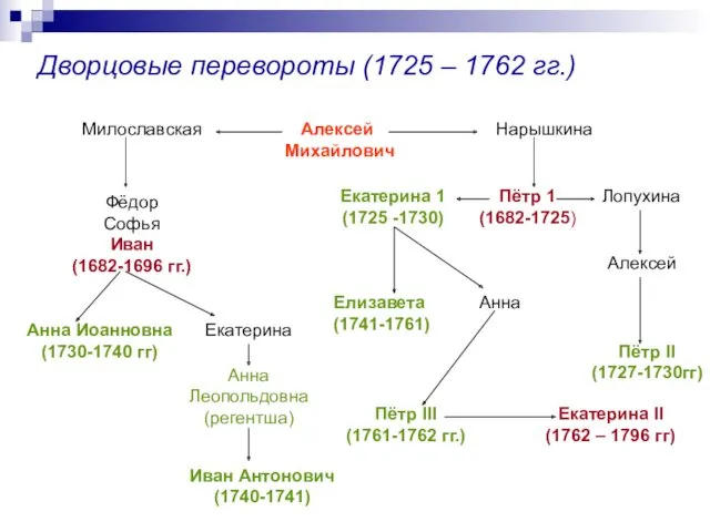 Дворцовые перевороты (1725 – 1762 гг.) Алексей Михайлович Милославская Нарышкина Фёдор Софья Иван